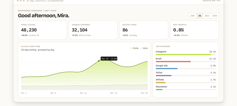 The analytics dashboard: clicks, unique visitors and bot traffic over time, with top sources — bots split out, not deleted, and everything exportable to CSV.