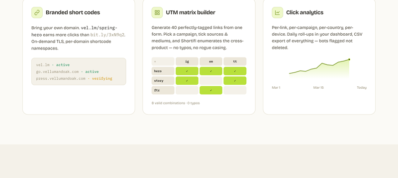 Branded short codes on your own domain, a UTM matrix builder that enumerates perfectly-tagged links from one form, and per-link click analytics.