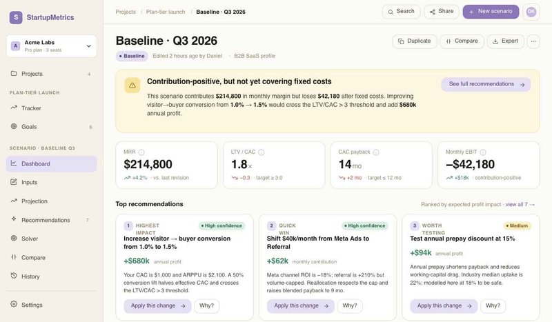 The scenario dashboard: live unit-economics metrics, a plain-language verdict, and the top profit levers ranked by expected impact.
