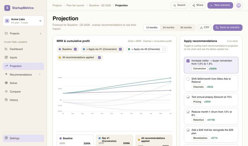 The 12-month projection: overlay each recommendation on the chart and watch MRR and cumulative profit update live.